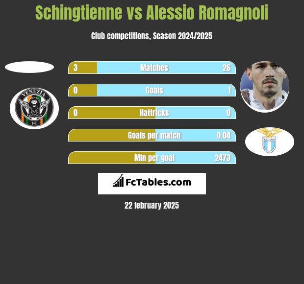 Schingtienne vs Alessio Romagnoli h2h player stats