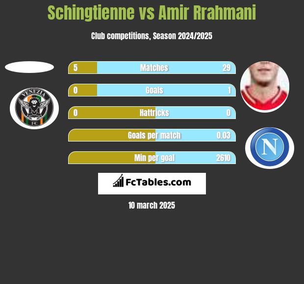 Schingtienne vs Amir Rrahmani h2h player stats