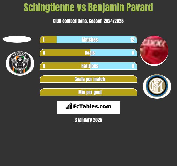 Schingtienne vs Benjamin Pavard h2h player stats