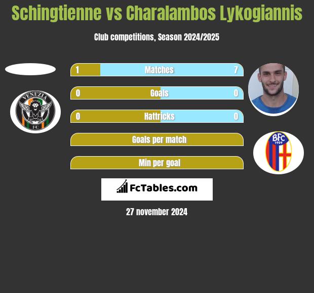 Schingtienne vs Charalambos Lykogiannis h2h player stats