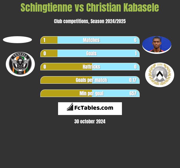 Schingtienne vs Christian Kabasele h2h player stats