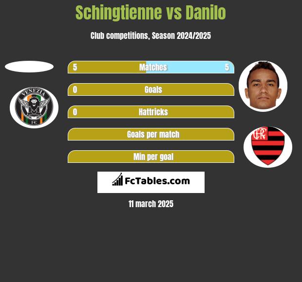 Schingtienne vs Danilo h2h player stats