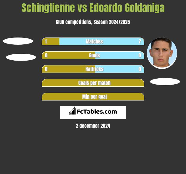 Schingtienne vs Edoardo Goldaniga h2h player stats