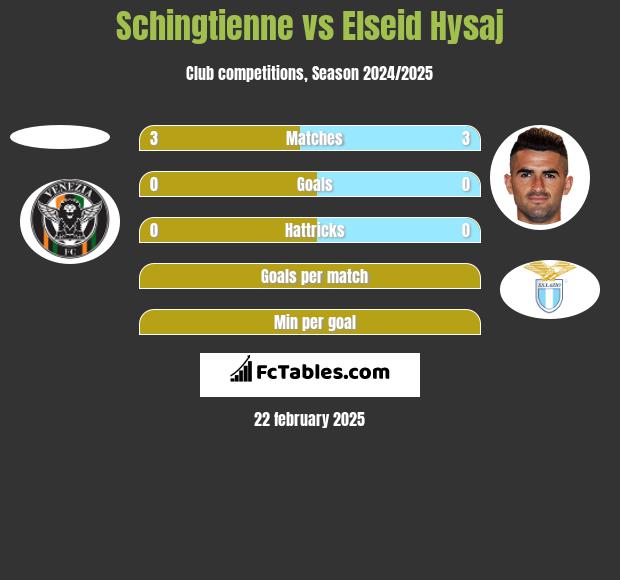 Schingtienne vs Elseid Hysaj h2h player stats