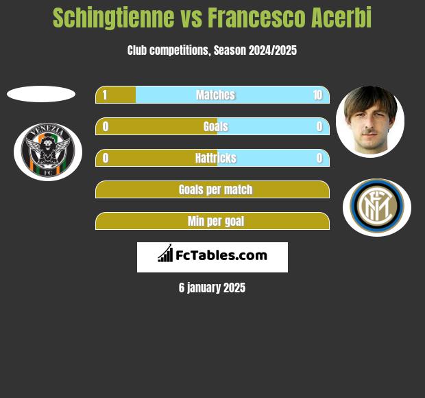 Schingtienne vs Francesco Acerbi h2h player stats