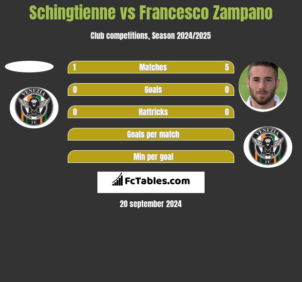 Schingtienne vs Francesco Zampano h2h player stats