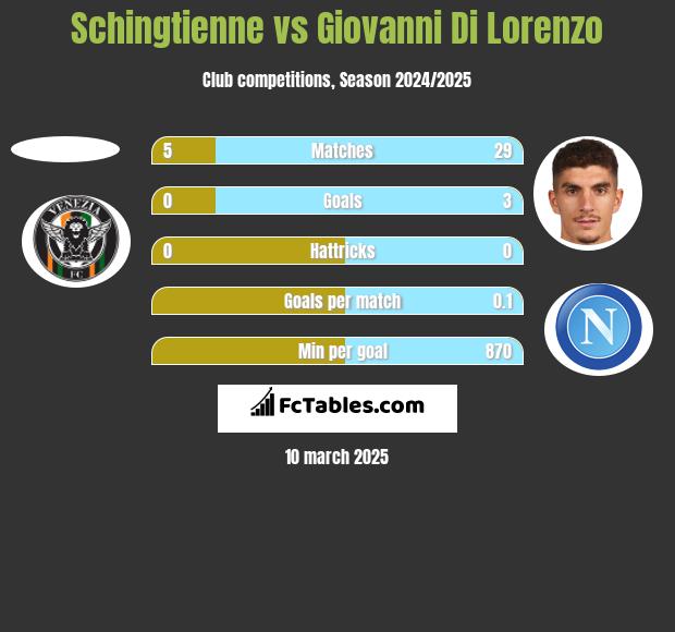 Schingtienne vs Giovanni Di Lorenzo h2h player stats