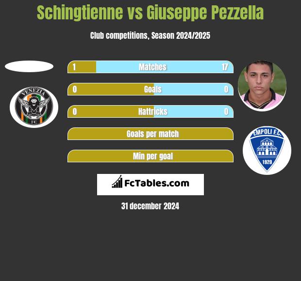 Schingtienne vs Giuseppe Pezzella h2h player stats