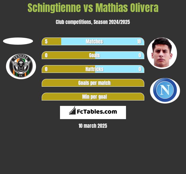 Schingtienne vs Mathias Olivera h2h player stats