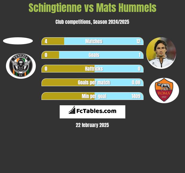 Schingtienne vs Mats Hummels h2h player stats