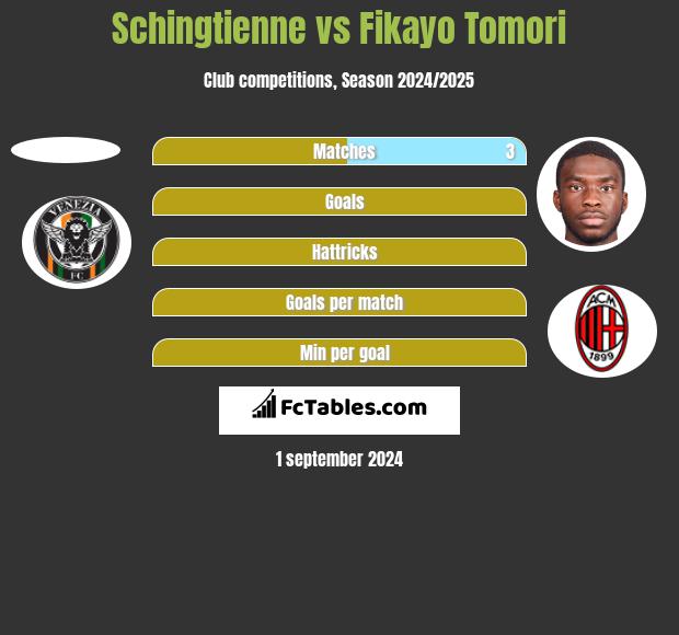 Schingtienne vs Fikayo Tomori h2h player stats