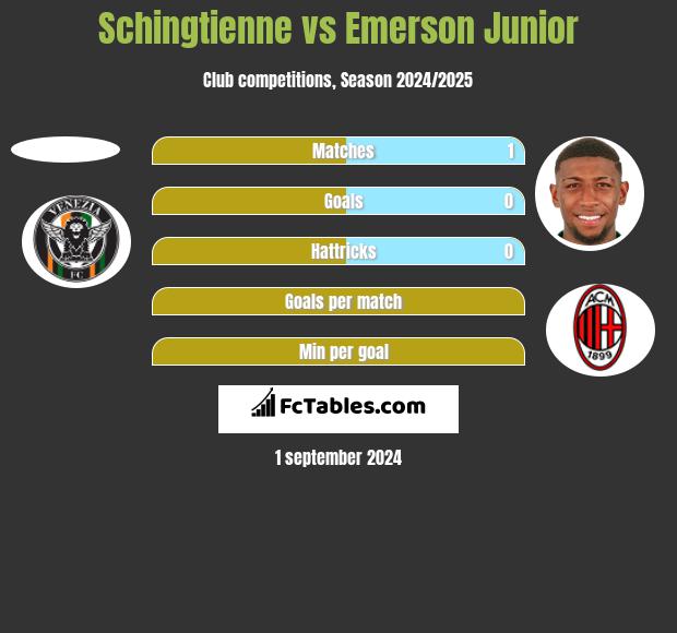 Schingtienne vs Emerson Junior h2h player stats