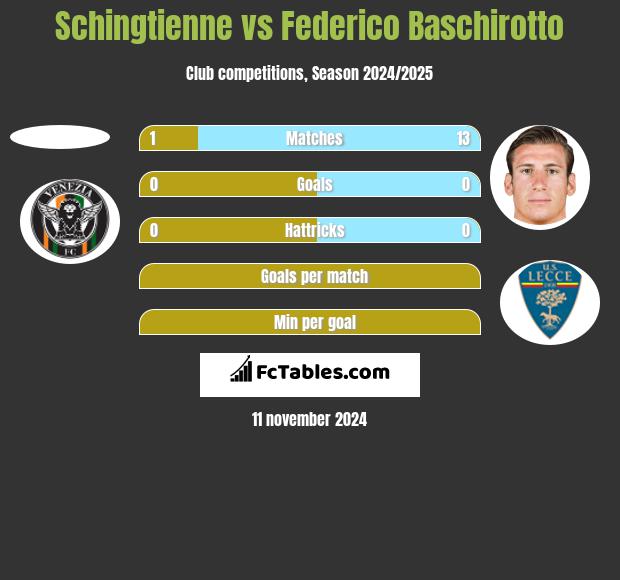 Schingtienne vs Federico Baschirotto h2h player stats