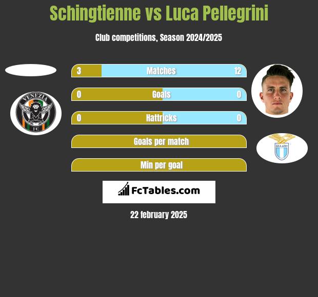 Schingtienne vs Luca Pellegrini h2h player stats