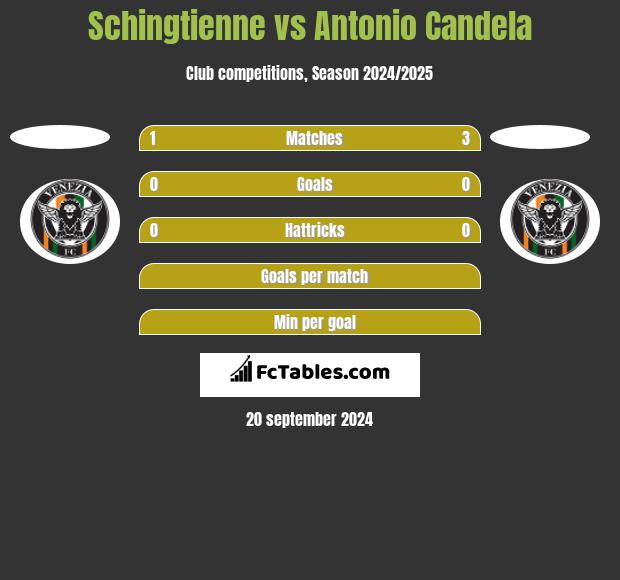 Schingtienne vs Antonio Candela h2h player stats