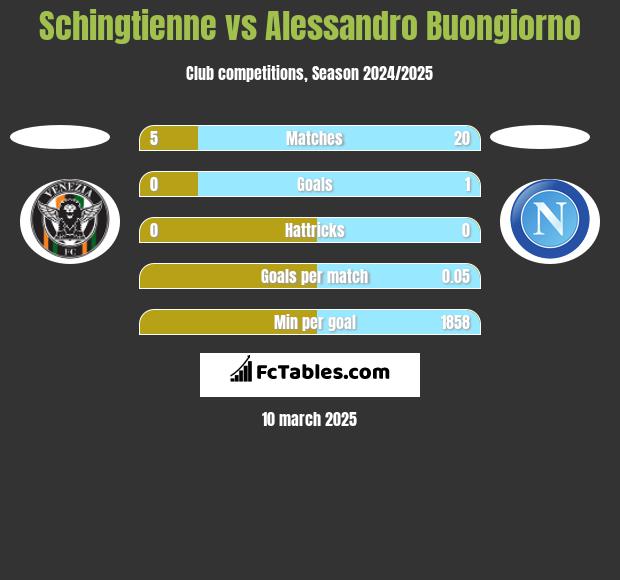 Schingtienne vs Alessandro Buongiorno h2h player stats