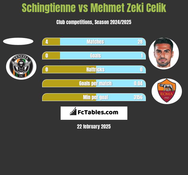 Schingtienne vs Mehmet Zeki Celik h2h player stats