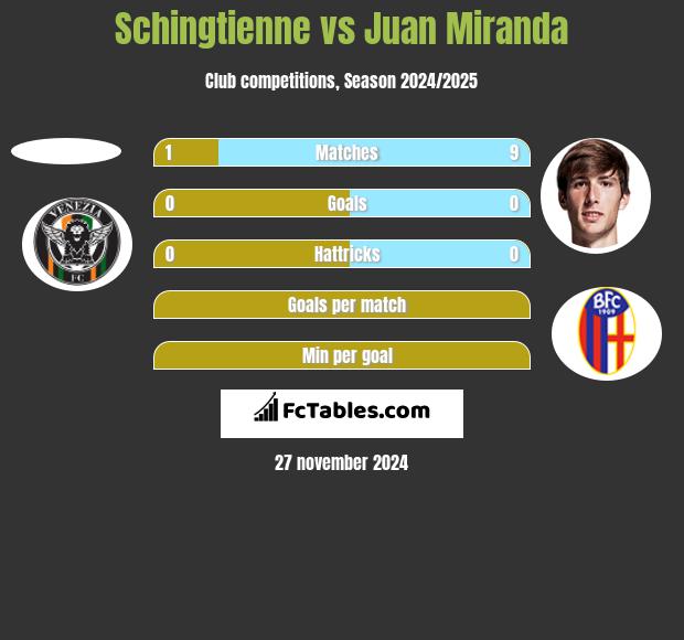 Schingtienne vs Juan Miranda h2h player stats