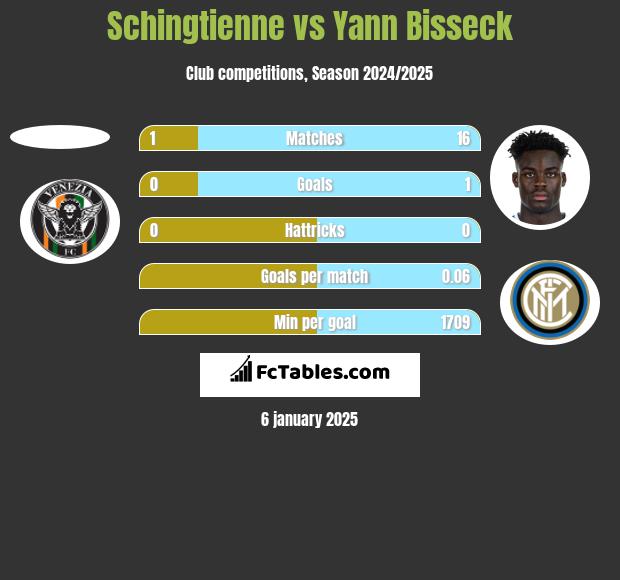 Schingtienne vs Yann Bisseck h2h player stats