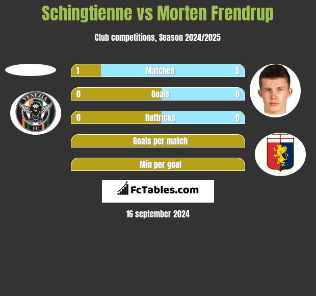 Schingtienne vs Morten Frendrup h2h player stats