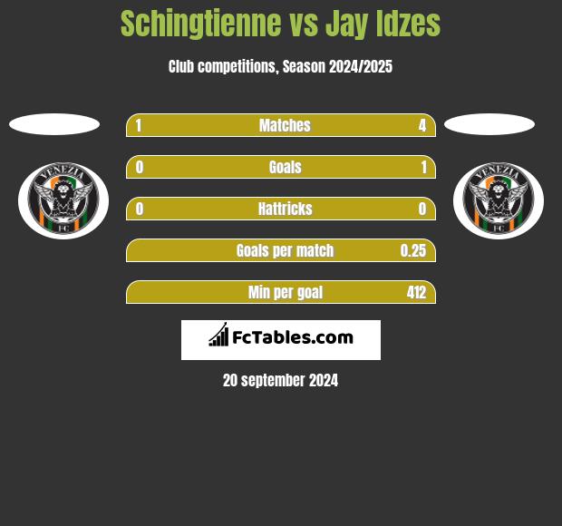 Schingtienne vs Jay Idzes h2h player stats