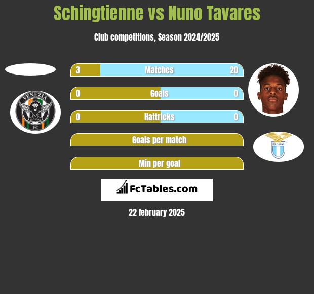 Schingtienne vs Nuno Tavares h2h player stats