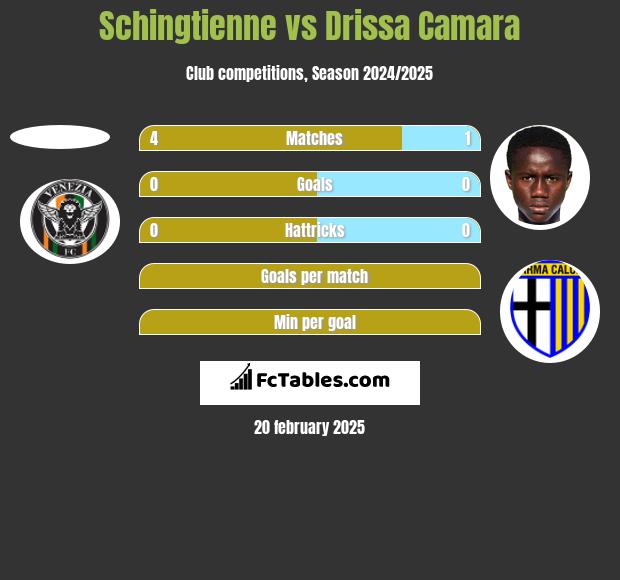 Schingtienne vs Drissa Camara h2h player stats