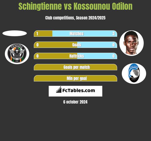 Schingtienne vs Kossounou Odilon h2h player stats