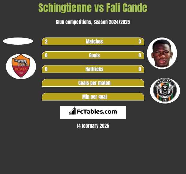 Schingtienne vs Fali Cande h2h player stats