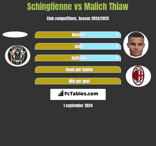 Schingtienne vs Malich Thiaw h2h player stats