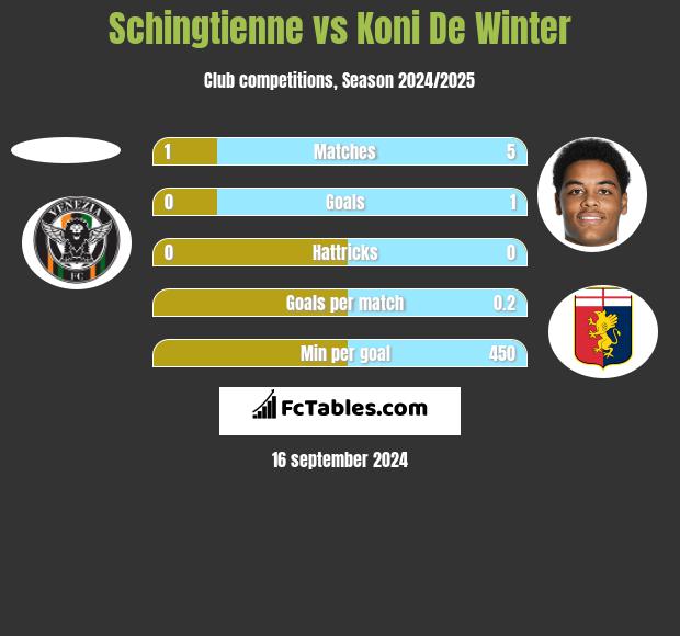 Schingtienne vs Koni De Winter h2h player stats