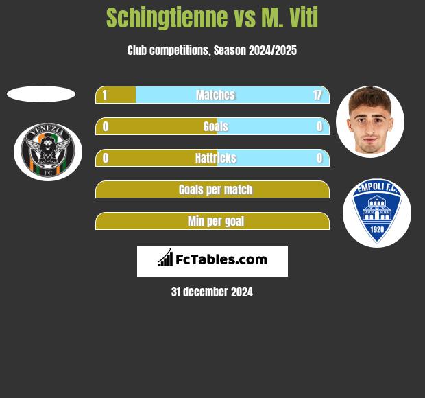 Schingtienne vs M. Viti h2h player stats