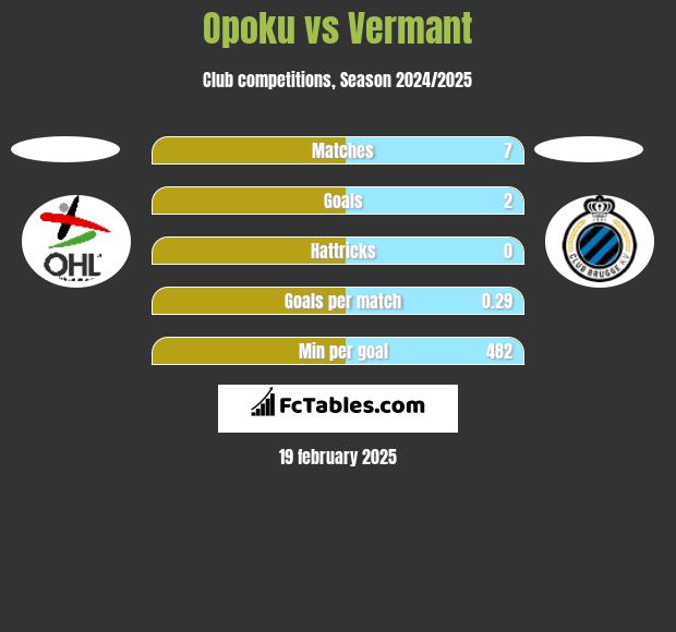 Opoku vs Vermant h2h player stats