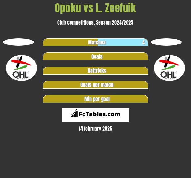 Opoku vs L. Zeefuik h2h player stats