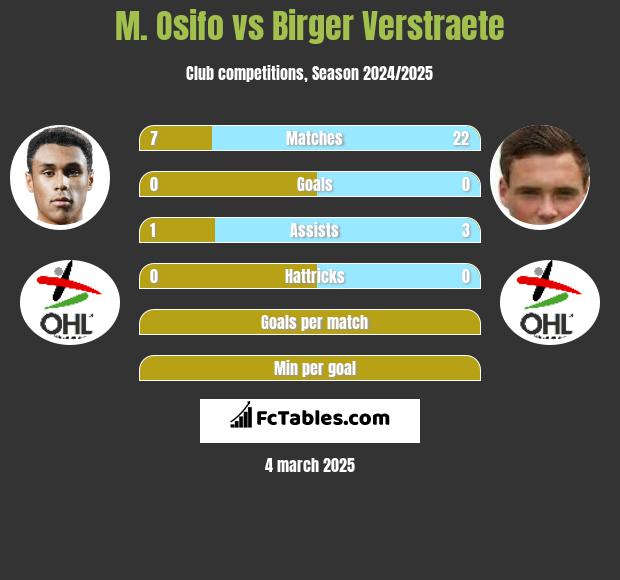 M. Osifo vs Birger Verstraete h2h player stats