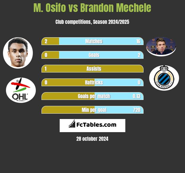 M. Osifo vs Brandon Mechele h2h player stats