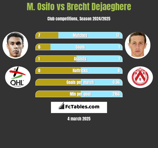 M. Osifo vs Brecht Dejaeghere h2h player stats