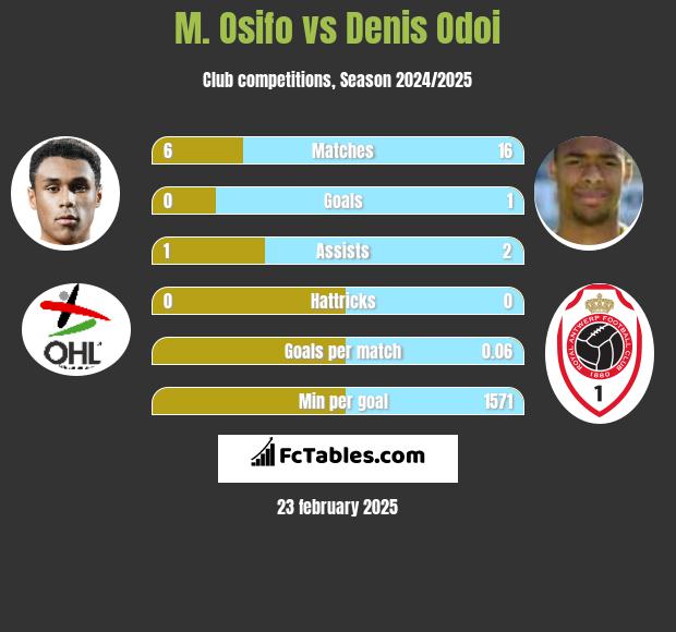 M. Osifo vs Denis Odoi h2h player stats