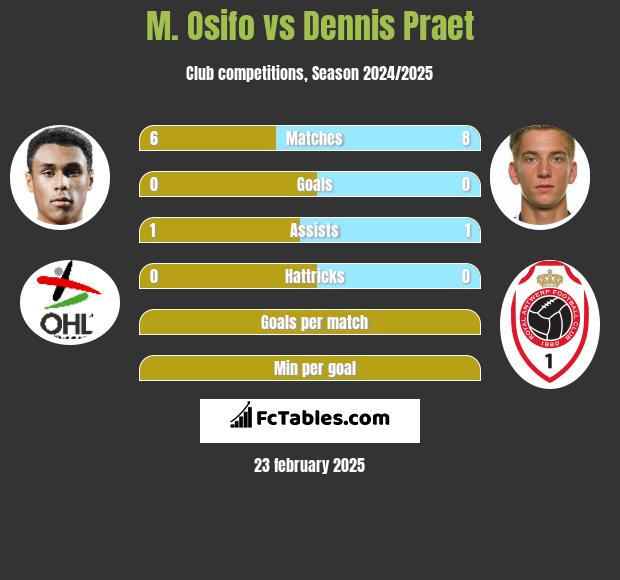 M. Osifo vs Dennis Praet h2h player stats