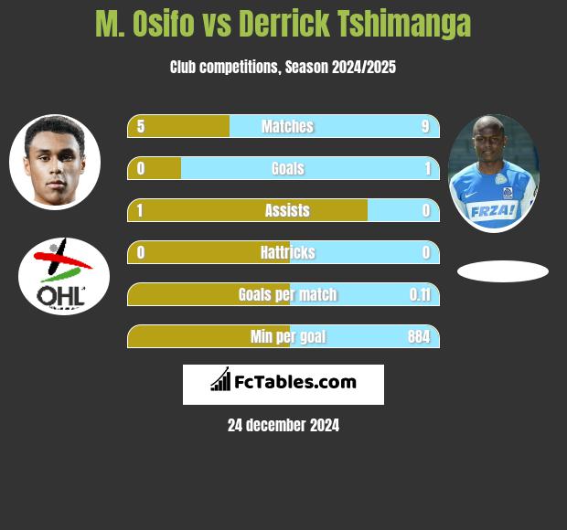 M. Osifo vs Derrick Tshimanga h2h player stats