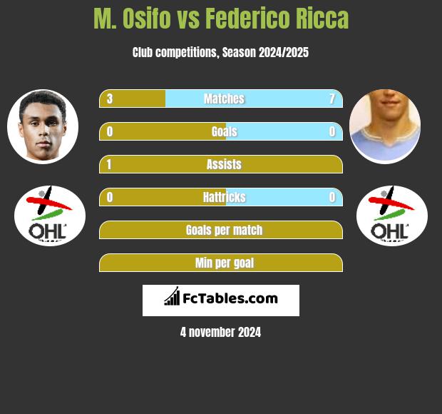 M. Osifo vs Federico Ricca h2h player stats