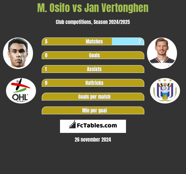 M. Osifo vs Jan Vertonghen h2h player stats