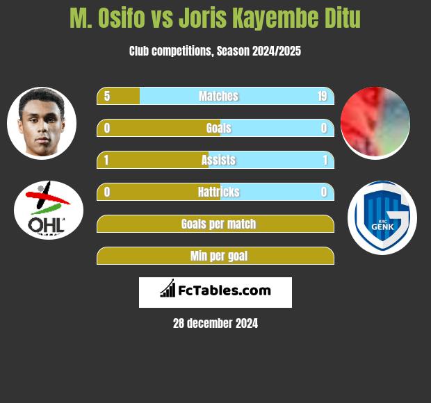 M. Osifo vs Joris Kayembe Ditu h2h player stats