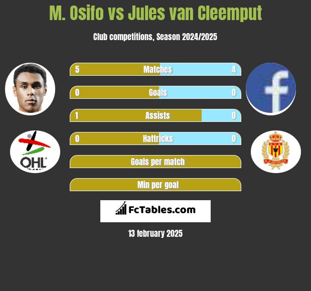 M. Osifo vs Jules van Cleemput h2h player stats