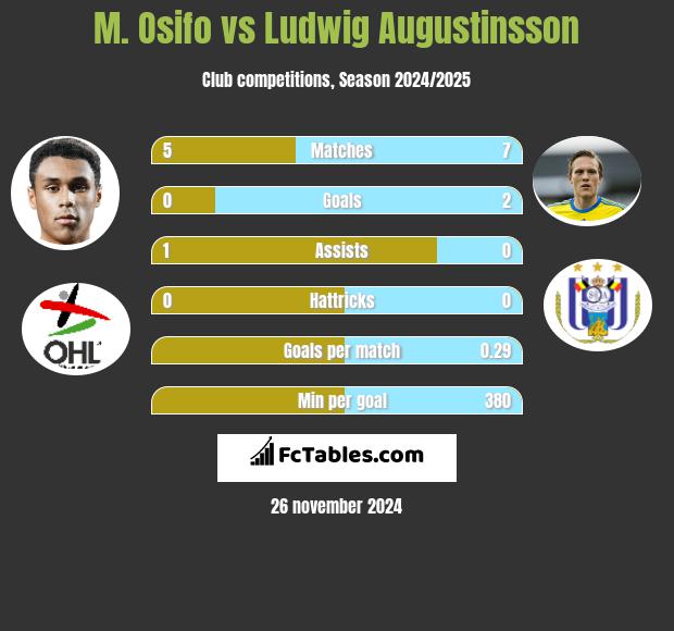 M. Osifo vs Ludwig Augustinsson h2h player stats