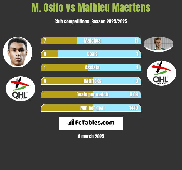 M. Osifo vs Mathieu Maertens h2h player stats