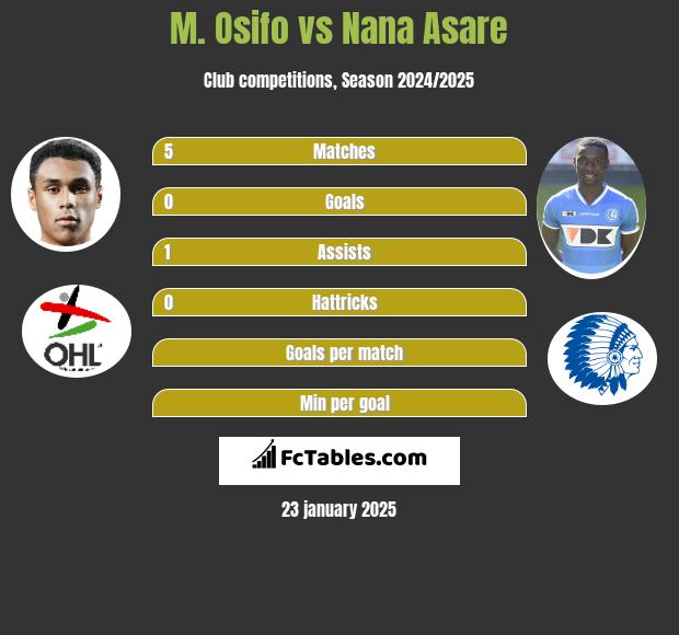 M. Osifo vs Nana Asare h2h player stats