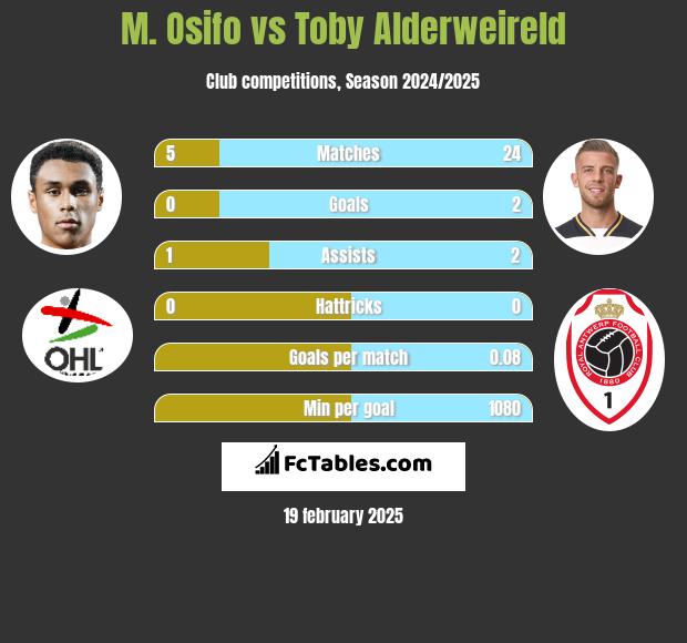 M. Osifo vs Toby Alderweireld h2h player stats