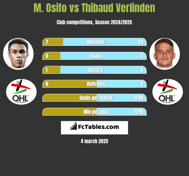 M. Osifo vs Thibaud Verlinden h2h player stats