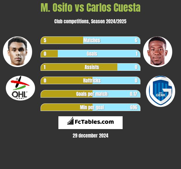 M. Osifo vs Carlos Cuesta h2h player stats